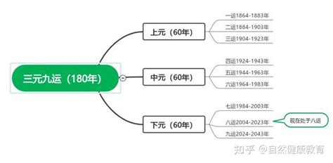 七运 八运 九运|解读七八运，剖析离九运